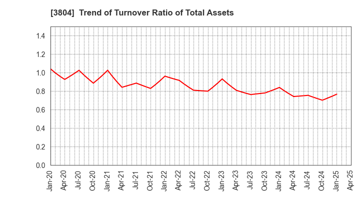 3804 System D Inc.: Trend of Turnover Ratio of Total Assets