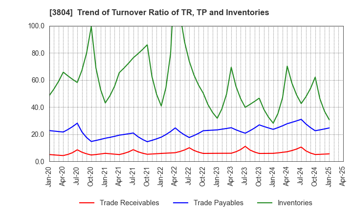 3804 System D Inc.: Trend of Turnover Ratio of TR, TP and Inventories