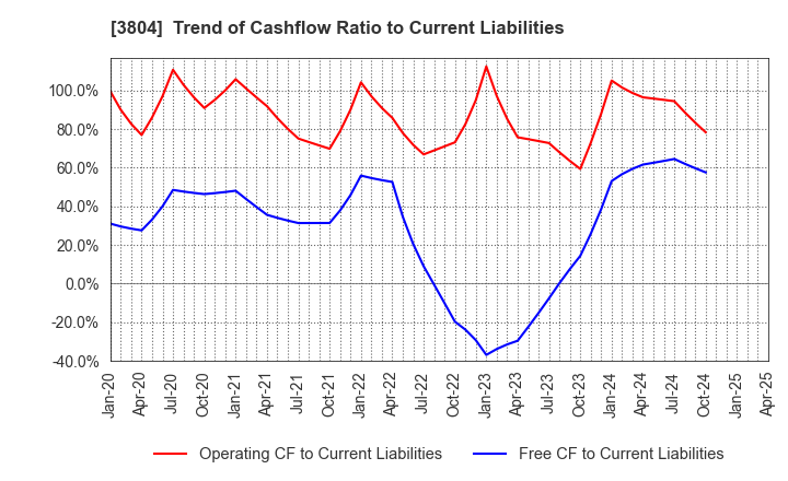 3804 System D Inc.: Trend of Cashflow Ratio to Current Liabilities