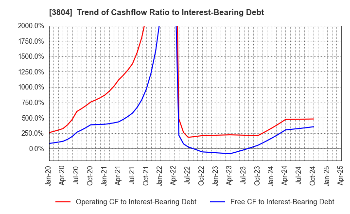3804 System D Inc.: Trend of Cashflow Ratio to Interest-Bearing Debt