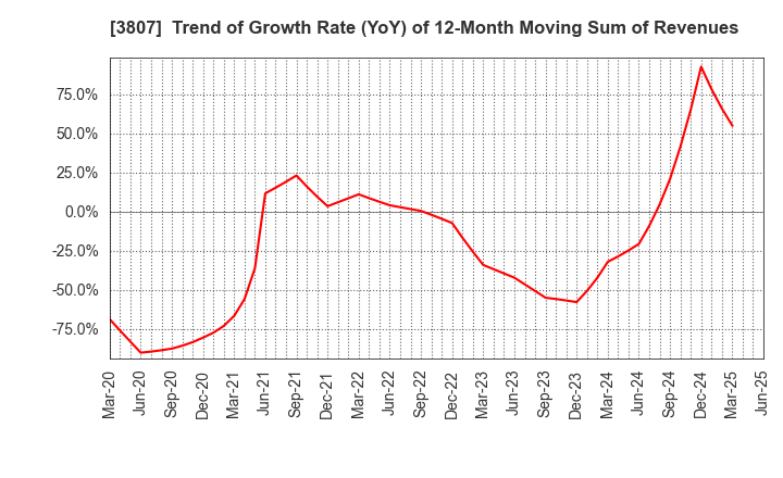 3807 FISCO Ltd.: Trend of Growth Rate (YoY) of 12-Month Moving Sum of Revenues
