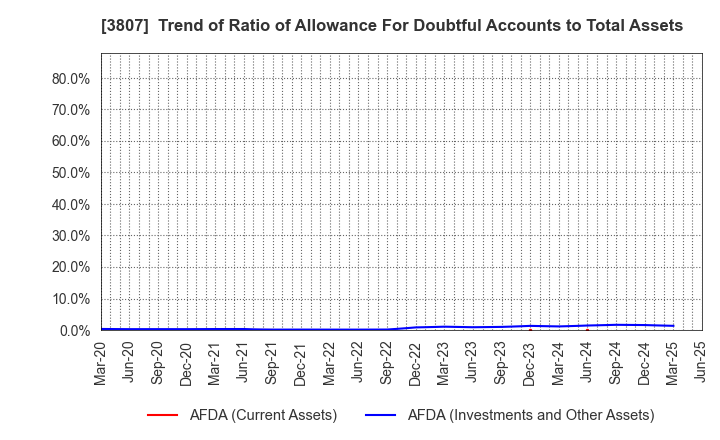 3807 FISCO Ltd.: Trend of Ratio of Allowance For Doubtful Accounts to Total Assets
