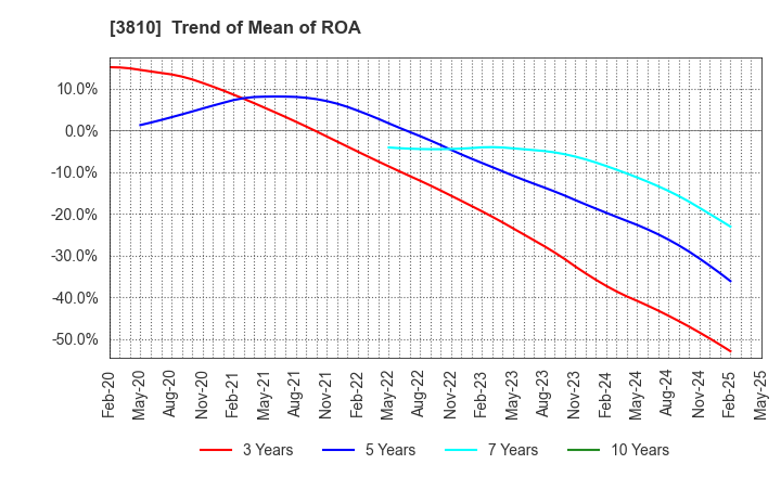 3810 CyberStep,Inc.: Trend of Mean of ROA