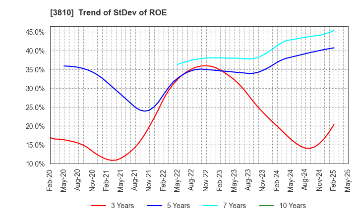 3810 CyberStep,Inc.: Trend of StDev of ROE