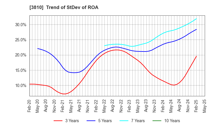 3810 CyberStep,Inc.: Trend of StDev of ROA