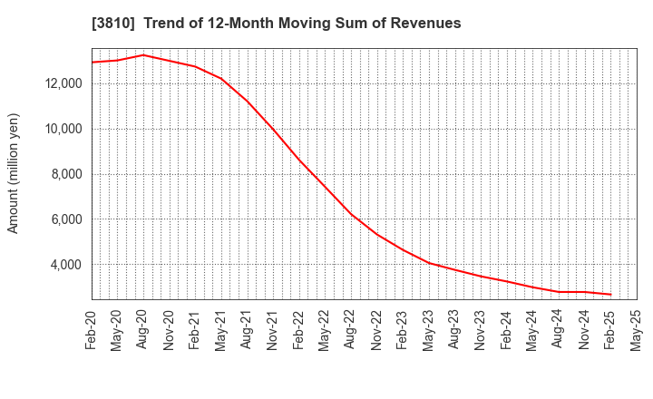 3810 CyberStep,Inc.: Trend of 12-Month Moving Sum of Revenues