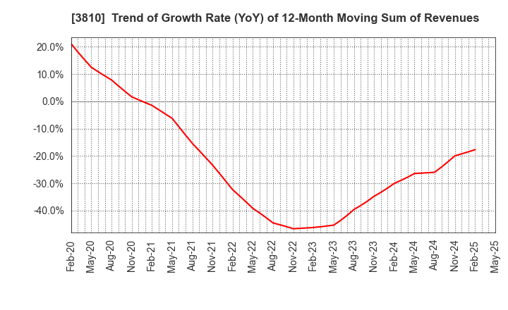3810 CyberStep,Inc.: Trend of Growth Rate (YoY) of 12-Month Moving Sum of Revenues