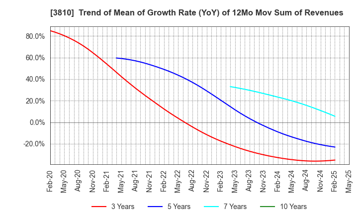 3810 CyberStep,Inc.: Trend of Mean of Growth Rate (YoY) of 12Mo Mov Sum of Revenues