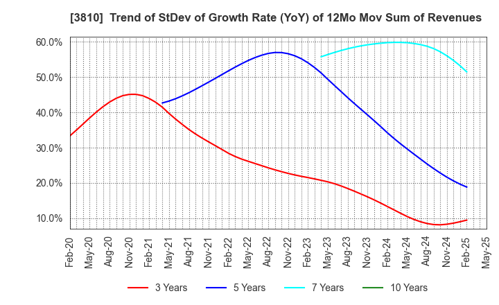 3810 CyberStep,Inc.: Trend of StDev of Growth Rate (YoY) of 12Mo Mov Sum of Revenues