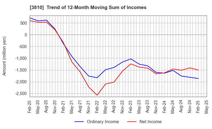 3810 CyberStep,Inc.: Trend of 12-Month Moving Sum of Incomes