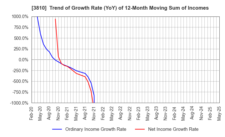 3810 CyberStep,Inc.: Trend of Growth Rate (YoY) of 12-Month Moving Sum of Incomes