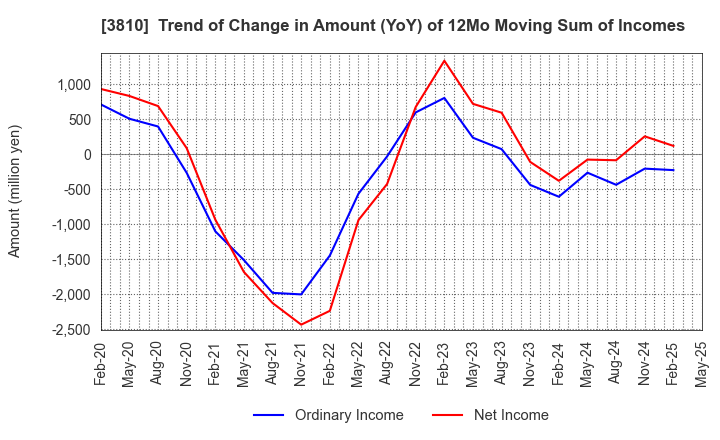 3810 CyberStep,Inc.: Trend of Change in Amount (YoY) of 12Mo Moving Sum of Incomes