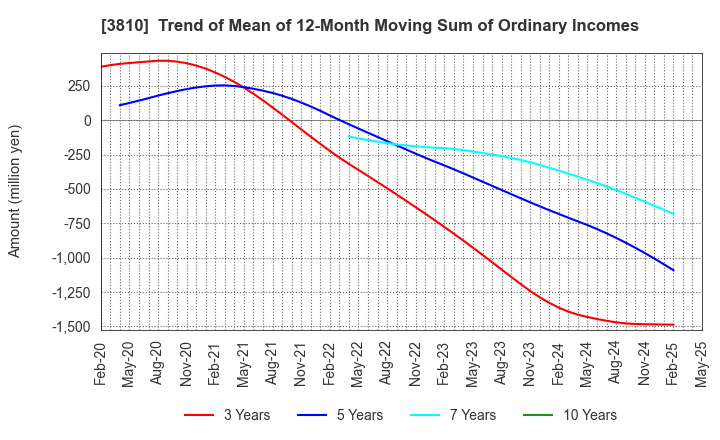 3810 CyberStep,Inc.: Trend of Mean of 12-Month Moving Sum of Ordinary Incomes