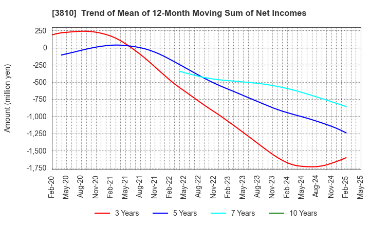 3810 CyberStep,Inc.: Trend of Mean of 12-Month Moving Sum of Net Incomes