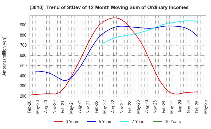 3810 CyberStep,Inc.: Trend of StDev of 12-Month Moving Sum of Ordinary Incomes