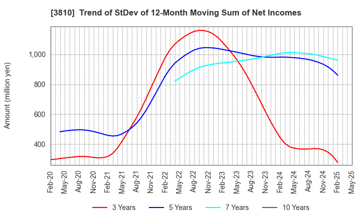 3810 CyberStep,Inc.: Trend of StDev of 12-Month Moving Sum of Net Incomes