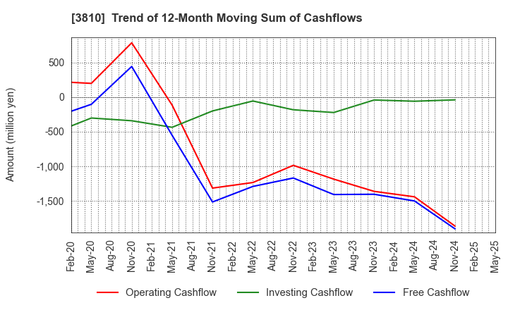 3810 CyberStep,Inc.: Trend of 12-Month Moving Sum of Cashflows