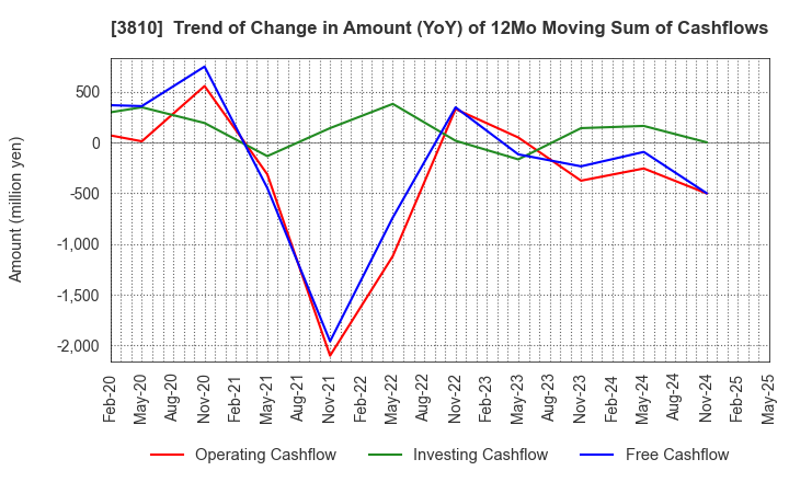 3810 CyberStep,Inc.: Trend of Change in Amount (YoY) of 12Mo Moving Sum of Cashflows