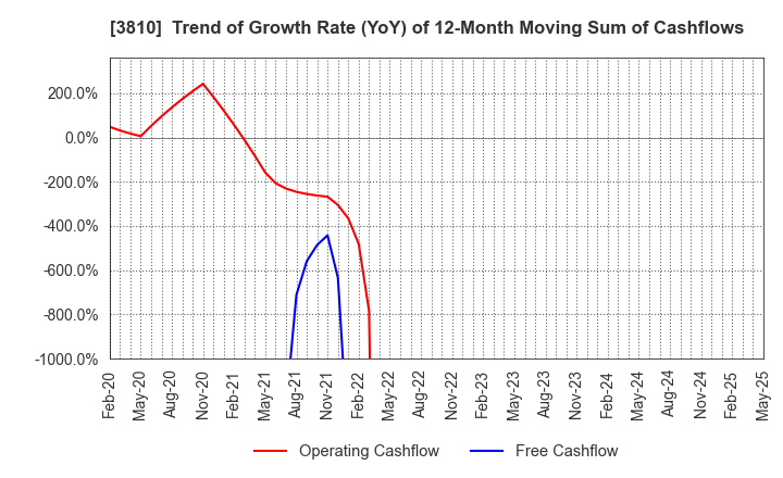 3810 CyberStep,Inc.: Trend of Growth Rate (YoY) of 12-Month Moving Sum of Cashflows