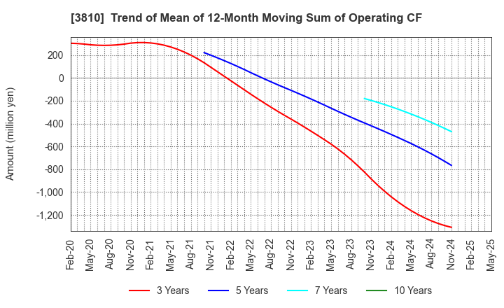 3810 CyberStep,Inc.: Trend of Mean of 12-Month Moving Sum of Operating CF