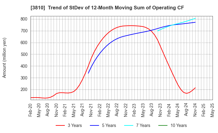 3810 CyberStep,Inc.: Trend of StDev of 12-Month Moving Sum of Operating CF