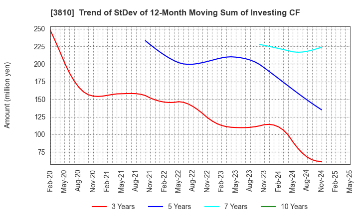 3810 CyberStep,Inc.: Trend of StDev of 12-Month Moving Sum of Investing CF