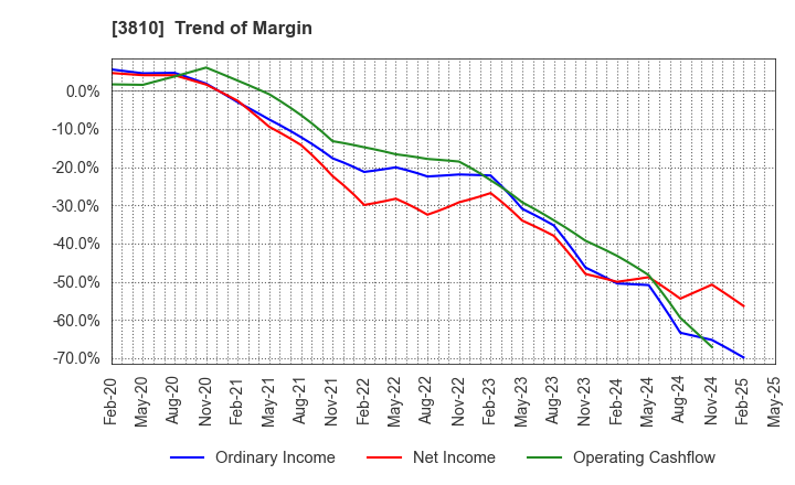 3810 CyberStep,Inc.: Trend of Margin