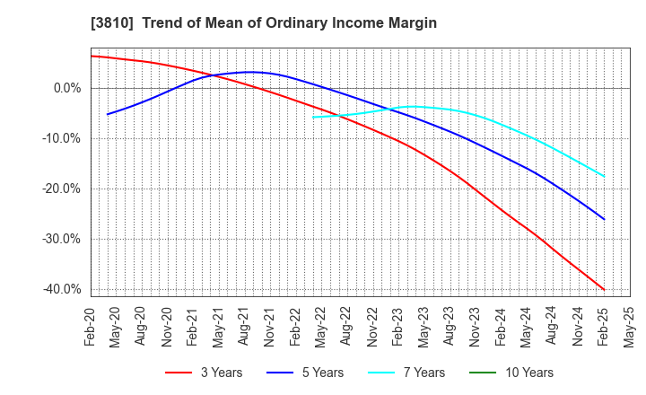 3810 CyberStep,Inc.: Trend of Mean of Ordinary Income Margin