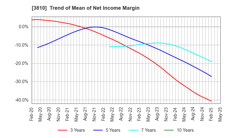 3810 CyberStep,Inc.: Trend of Mean of Net Income Margin