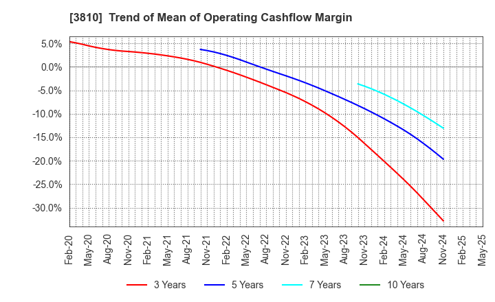 3810 CyberStep,Inc.: Trend of Mean of Operating Cashflow Margin