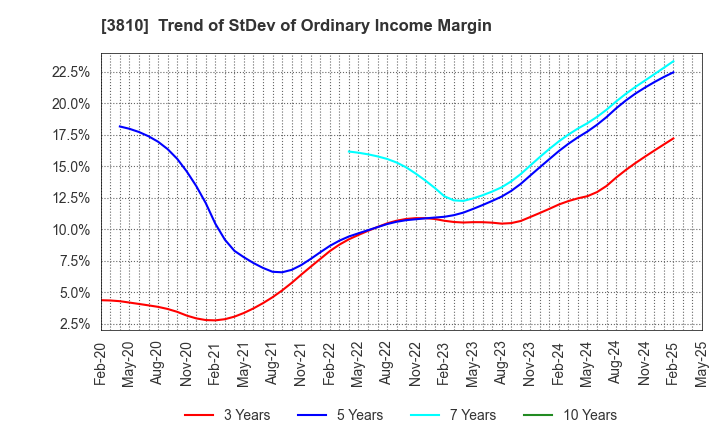 3810 CyberStep,Inc.: Trend of StDev of Ordinary Income Margin