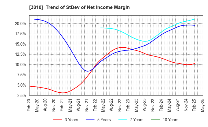 3810 CyberStep,Inc.: Trend of StDev of Net Income Margin