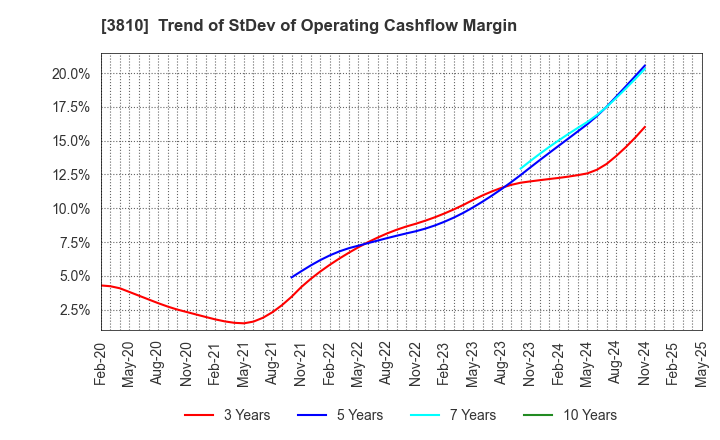 3810 CyberStep,Inc.: Trend of StDev of Operating Cashflow Margin
