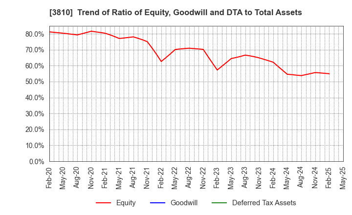 3810 CyberStep,Inc.: Trend of Ratio of Equity, Goodwill and DTA to Total Assets
