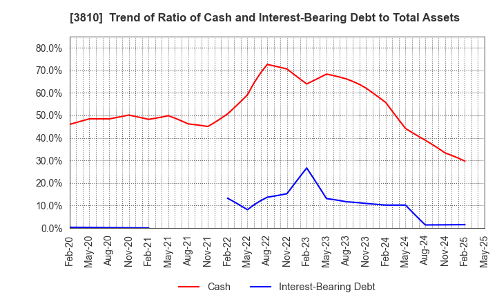 3810 CyberStep,Inc.: Trend of Ratio of Cash and Interest-Bearing Debt to Total Assets
