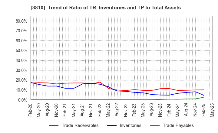 3810 CyberStep,Inc.: Trend of Ratio of TR, Inventories and TP to Total Assets
