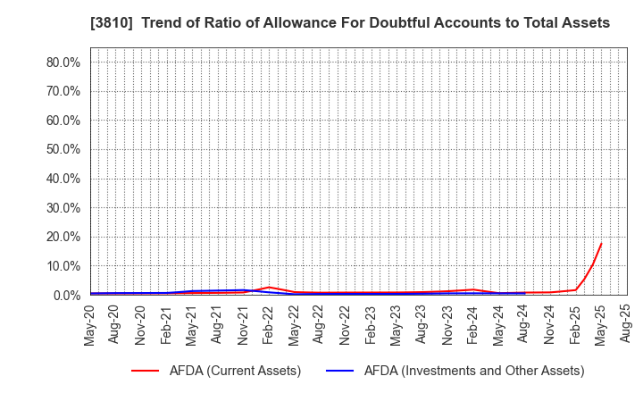 3810 CyberStep,Inc.: Trend of Ratio of Allowance For Doubtful Accounts to Total Assets
