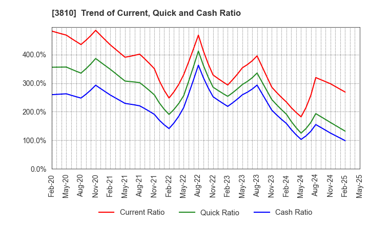 3810 CyberStep,Inc.: Trend of Current, Quick and Cash Ratio