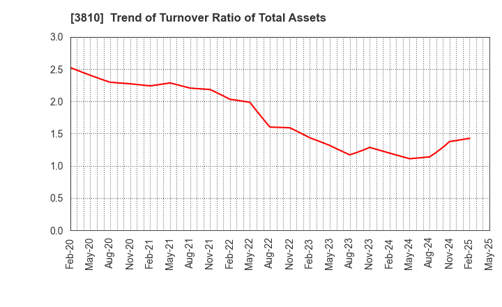 3810 CyberStep,Inc.: Trend of Turnover Ratio of Total Assets