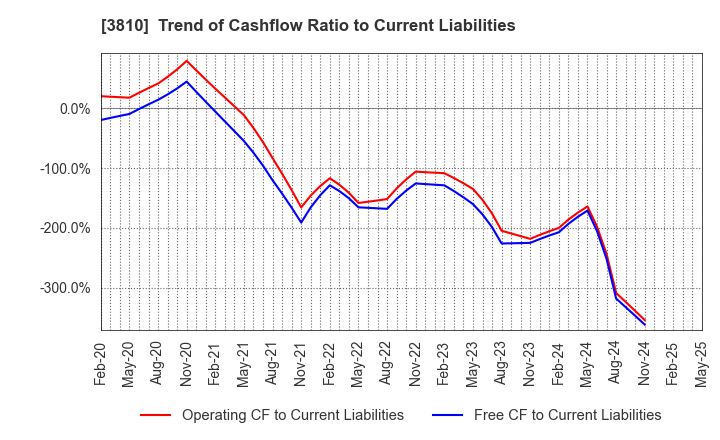 3810 CyberStep,Inc.: Trend of Cashflow Ratio to Current Liabilities