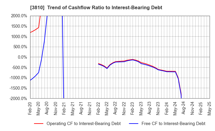 3810 CyberStep,Inc.: Trend of Cashflow Ratio to Interest-Bearing Debt
