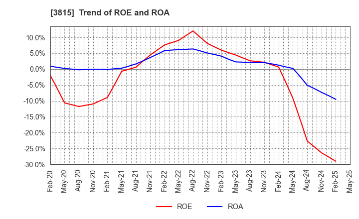 3815 Media Kobo,Inc.: Trend of ROE and ROA