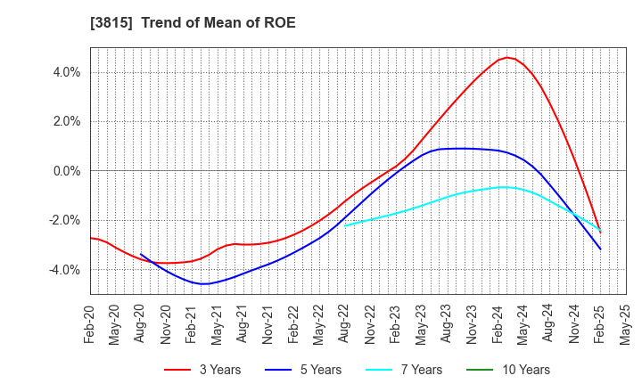 3815 Media Kobo,Inc.: Trend of Mean of ROE