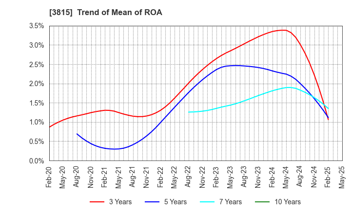 3815 Media Kobo,Inc.: Trend of Mean of ROA