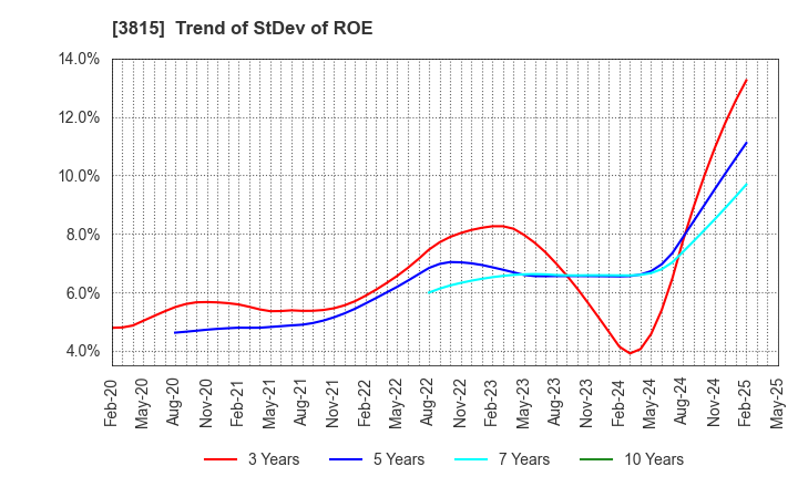 3815 Media Kobo,Inc.: Trend of StDev of ROE