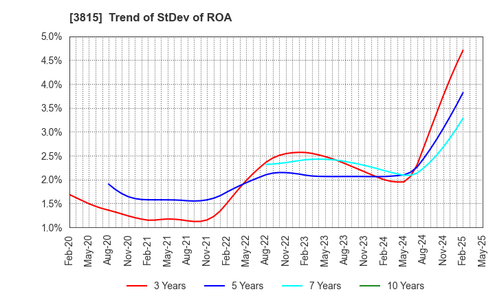 3815 Media Kobo,Inc.: Trend of StDev of ROA