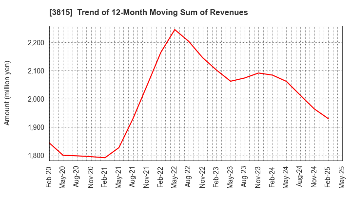 3815 Media Kobo,Inc.: Trend of 12-Month Moving Sum of Revenues