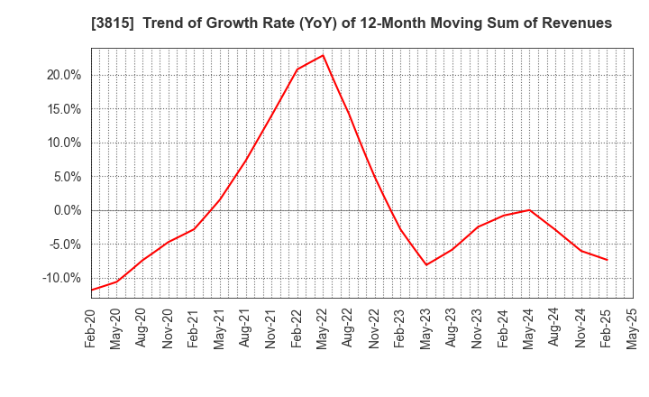 3815 Media Kobo,Inc.: Trend of Growth Rate (YoY) of 12-Month Moving Sum of Revenues