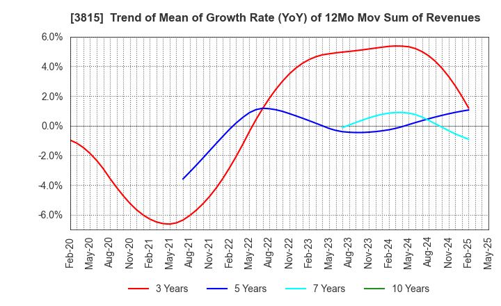 3815 Media Kobo,Inc.: Trend of Mean of Growth Rate (YoY) of 12Mo Mov Sum of Revenues