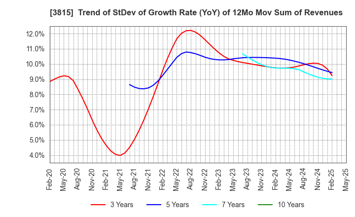 3815 Media Kobo,Inc.: Trend of StDev of Growth Rate (YoY) of 12Mo Mov Sum of Revenues